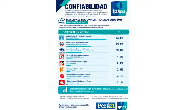 Encuesta difundida en redes sociales. Foto: Facebook
