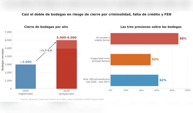 Tres presiones simultáneas —criminalidad, falta de crédito y FEN— explican por qué los cierres casi se duplicarían si nada cambia. Tres presiones simultáneas —criminalidad, falta de crédito y FEN— explican por qué los cierres casi se duplicarían si nada cambia.