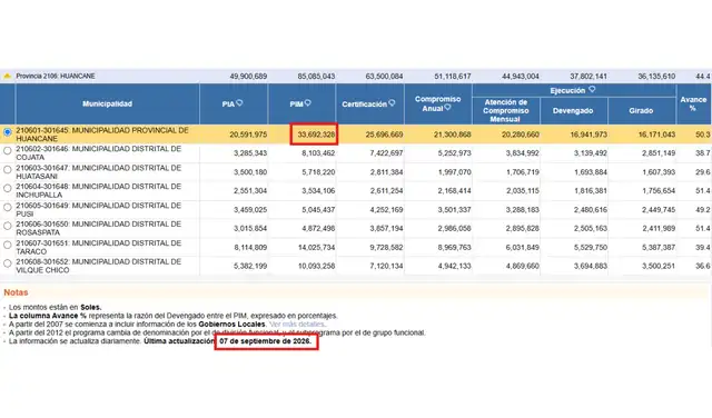 PRESUPUESTO. El PIM total otorgado a la Municipalidad Provincial de Huancané asciende a S/33.692.328. PRESUPUESTO. El PIM total otorgado a la Municipalidad Provincial de Huancané asciende a S/33.692.328.