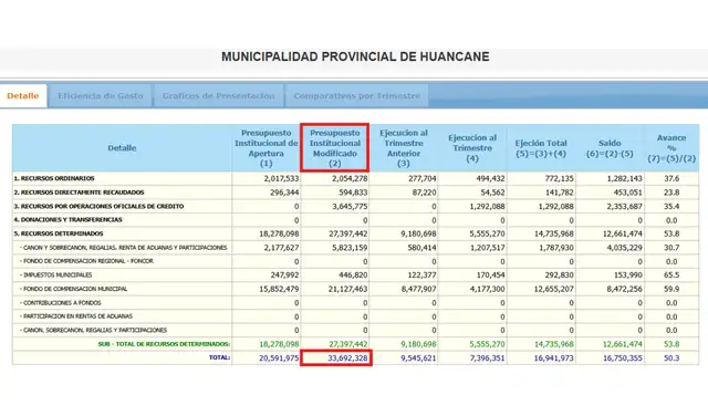 TRANSPARENCIA. El PIM total otorgado a la Municipalidad Provincial de Huancané asciende a S/33.692.328. TRANSPARENCIA. El PIM total otorgado a la Municipalidad Provincial de Huancané asciende a S/33.692.328.