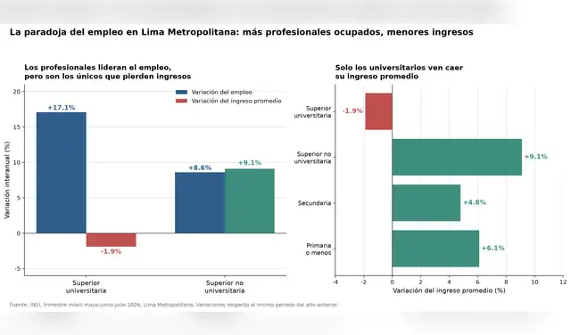 Conseguir empleo no fue lo mismo que ganar más: el contraste según el nivel de estudios alcanzado. Conseguir empleo no fue lo mismo que ganar más: el contraste según el nivel de estudios alcanzado.
