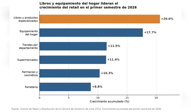 Libros y equipamiento del hogar encabezaron un crecimiento que se sintió de forma transversal en el sector