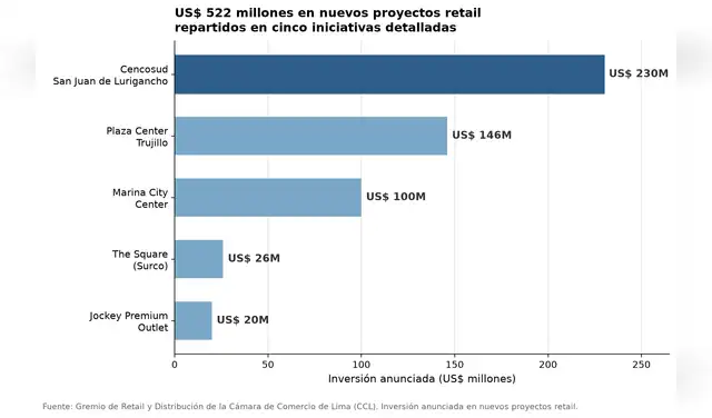Pese a los riesgos climáticos y de seguridad, el sector sigue apostando por expandirse con nuevos centros comerciales.