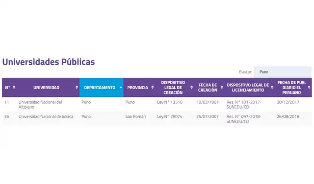 Universidades públicas licenciadas por Sunedu en Puno Universidades públicas licenciadas por Sunedu en Puno
