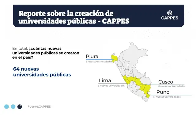 El Congreso creó 64 nuevas universidades públicas El Congreso creó 64 nuevas universidades públicas