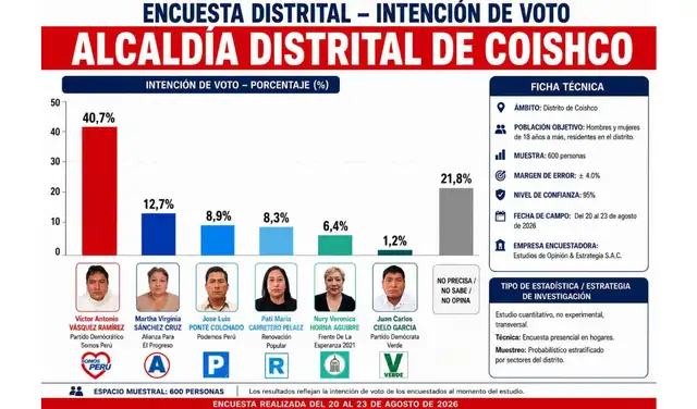 Encuesta difundida en redes sociales. Foto: Facebook Encuesta difundida en redes sociales. Foto: Facebook