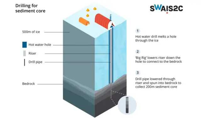 Al perforar a más de 500 metros de profundidad a través de la capa de hielo, los investigadores lograron extraer un núcleo de sedimento de más de 200 metros de longitud. Foto: Ana Tovey / SWAIS2C Al perforar a más de 500 metros de profundidad a través de la capa de hielo, los investigadores lograron extraer un núcleo de sedimento de más de 200 metros de longitud. Foto: Ana Tovey / SWAIS2C
