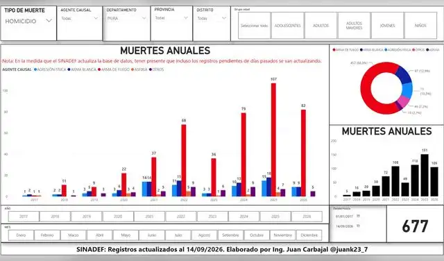 Cifra de homicidios en Piura desde el 2017 hasta la actualidad, según Sinadef. Cifra de homicidios en Piura desde el 2017 hasta la actualidad, según Sinadef.