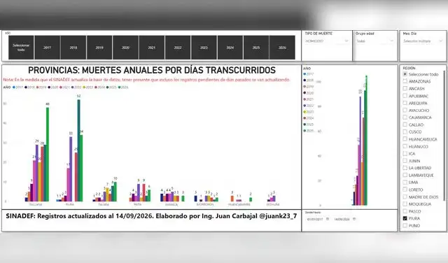 Sullana registra el mayor número de homicidios en Piura Sullana registra el mayor número de homicidios en Piura