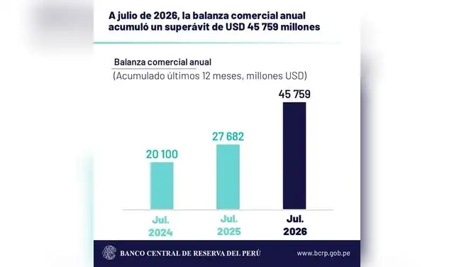 El superávit crece a un ritmo récord, pero su tamaño no revela cuánto de esa riqueza llega realmente al empleo, los salarios y los servicios que reciben las familias. El superávit crece a un ritmo récord, pero su tamaño no revela cuánto de esa riqueza llega realmente al empleo, los salarios y los servicios que reciben las familias.