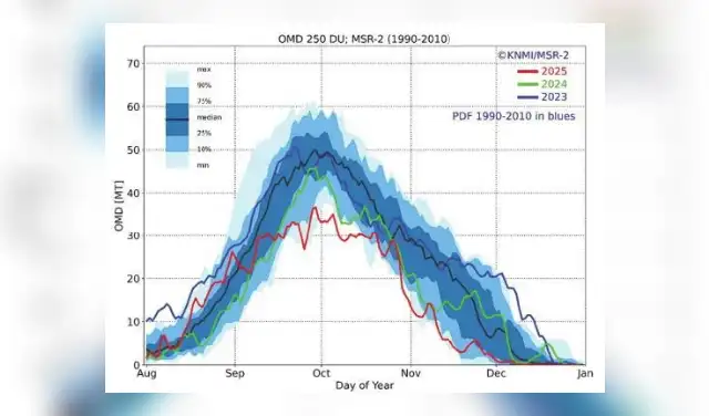 El vórtice polar se debilitó y disipó mucho antes de lo habitual (a finales de octubre). Foto: OMM