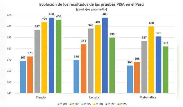 Va al colegio, pero no aprende. Lecciones de las pruebas PISA 2025 Javier Herrera