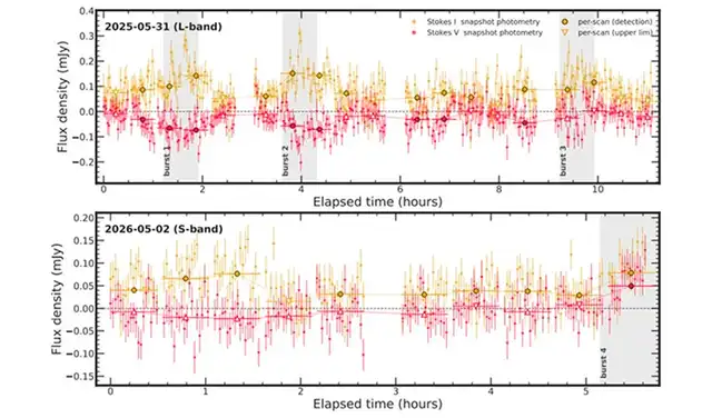 Se detectaron breves y repetidas ráfagas de radio procedentes del planeta b. Foto: Ceballos et al., arXiv, 2026 Se detectaron breves y repetidas ráfagas de radio procedentes del planeta b. Foto: Ceballos et al., arXiv, 2026