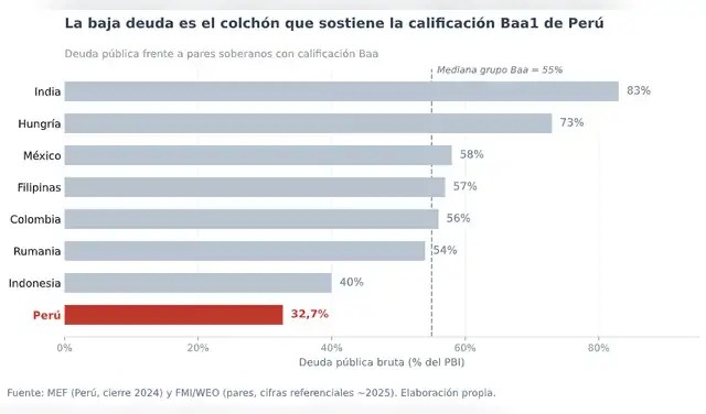 El bajo endeudamiento le da a Perú margen para absorber shocks sin comprometer su nota; esa es la fortaleza que Moody's aún ve intacta. El bajo endeudamiento le da a Perú margen para absorber shocks sin comprometer su nota; esa es la fortaleza que Moody's aún ve intacta.
