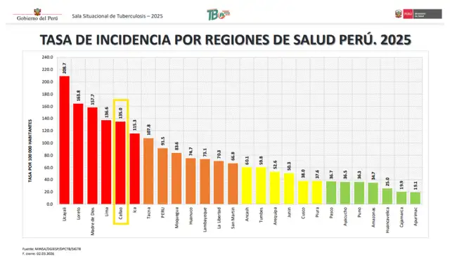 TASA. El Callao se ubica en el quinto puesto de las regiones con la mayor tasa de incidencia por tuberculosis.