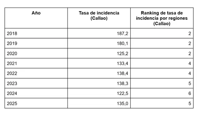RANKING. En los últimos 8 años el Callao no ha encabezado el ranking regional de la tasa de tuberculosis.