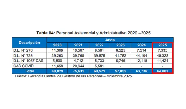 Tabla de Personal Asistencial y Administrativo 2020 - 2025. Foto: EsSalud Tabla de Personal Asistencial y Administrativo 2020 - 2025. Foto: EsSalud