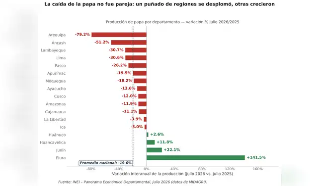 Mientras el sur productor bajó, el norte y la sierra central crecieron y sostuvieron el abasto de Lima. Mientras el sur productor bajó, el norte y la sierra central crecieron y sostuvieron el abasto de Lima.