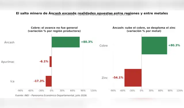 Un mismo departamento puede liderar el crecimiento en un metal y retroceder en otro: el peso de Antamina y Las Bambas define el mapa. Un mismo departamento puede liderar el crecimiento en un metal y retroceder en otro: el peso de Antamina y Las Bambas define el mapa.