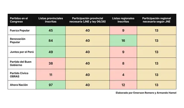 Evolución de listas inscritas en ERM 2026 Evolución de listas inscritas en ERM 2026