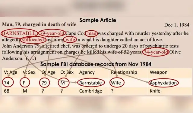El procedimiento combinó registros públicos del FBI sobre homicidios en Massachusetts entre 1976 y 1984 con noticias del Boston Globe. Foto: Emily Ocasio El procedimiento combinó registros públicos del FBI sobre homicidios en Massachusetts entre 1976 y 1984 con noticias del Boston Globe. Foto: Emily Ocasio
