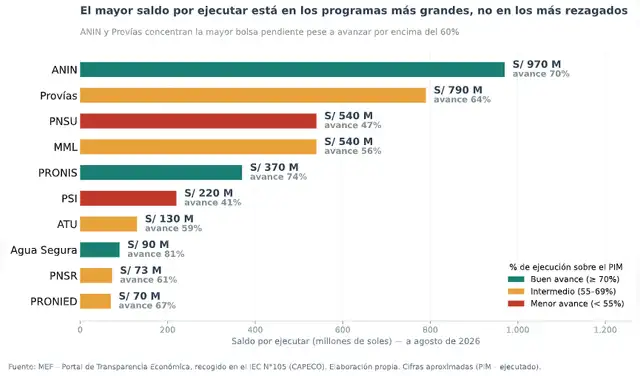 El grueso del presupuesto pendiente se concentra en los programas más grandes, no en los de menor avance.