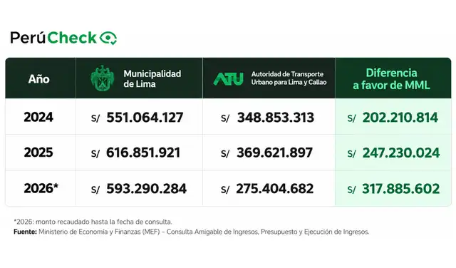Ingresos de la Municipalidad de Lima vs ATU
