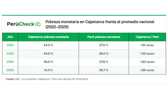 Fuente: INEI. Los cocientes Cajamarca / Perú son cálculos de PerúCheck.