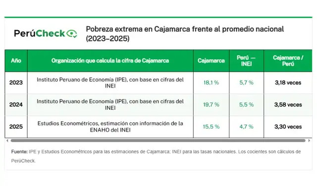 Fuente: IPE y Estudios Econométricos para las estimaciones de Cajamarca; INEI para las tasas nacionales. Los cocientes son cálculos de PerúCheck.