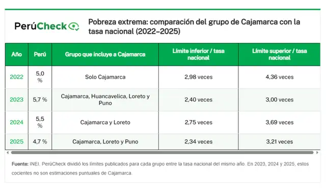 Fuente: INEI. PerúCheck dividió los límites publicados para cada grupo entre la tasa nacional del mismo año. En 2023, 2024 y 2025, estos cocientes no son estimaciones puntuales de Cajamarca.