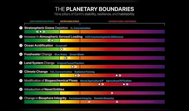 Siete de los nueve límites planetarios ya fueron superados. Un diagrama de semáforo y caja resume el riesgo actual de 13 variables. Foto: PBScience Siete de los nueve límites planetarios ya fueron superados. Un diagrama de semáforo y caja resume el riesgo actual de 13 variables. Foto: PBScience