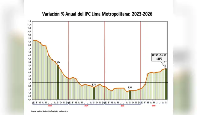 Inflación en Lima Metropolitana alcanza 4,55% en los últimos 12 meses.