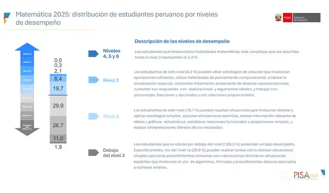 Resultados PISA 2025. Resultados PISA 2025.
