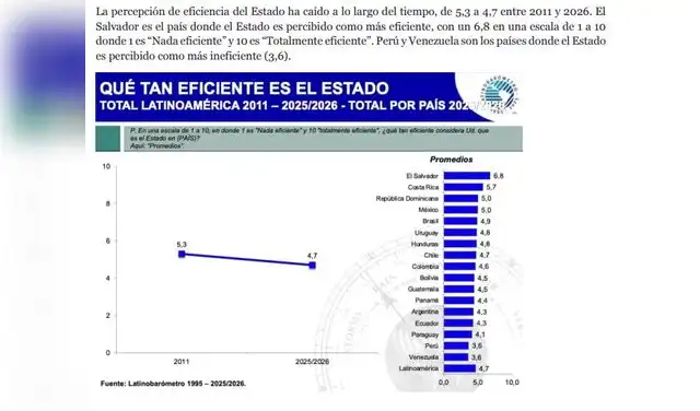 Parte del informe que detalla la percepción de eficiencia de la ciudadanía sobre el Estado.