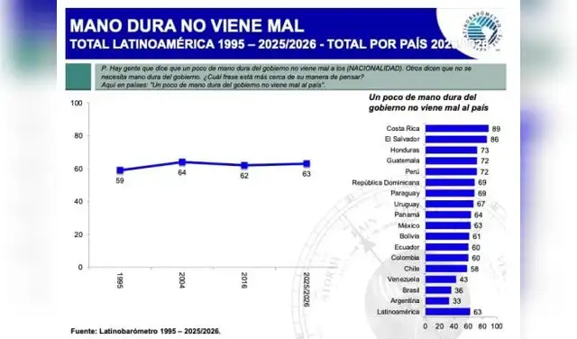 Apoyo a la "mano dura" en la región