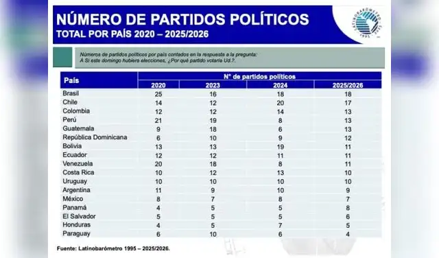 Evolución de la cantidad de partidos políticos mencionados por la ciudadanía en América Latina (2020–2025/2026).