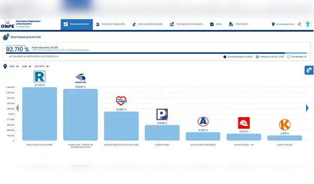 Resultados en Lima Metropolitana. Foto: ONPE