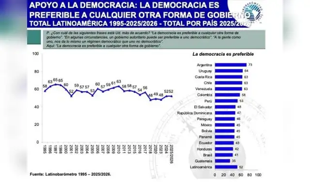 Apoyo a la democracia en Latinoamérica | Fuente: Latinobarómetro. Apoyo a la democracia en Latinoamérica | Fuente: Latinobarómetro.