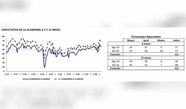 Evolución de la confianza sobre la economía peruana. La curva continua (3 meses) muestra la reciente pérdida de fuerza en el corto plazo, mientras que las perspectivas a largo plazo (línea punteada) resisten en terreno firmemente optimista. Evolución de la confianza sobre la economía peruana. La curva continua (3 meses) muestra la reciente pérdida de fuerza en el corto plazo, mientras que las perspectivas a largo plazo (línea punteada) resisten en terreno firmemente optimista.