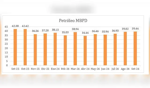 La producción de petróleo en Perú alcanzó 39.44 miles de barriles por día (MBPD) en el mes de septiembre de 2026. La producción de petróleo en Perú alcanzó 39.44 miles de barriles por día (MBPD) en el mes de septiembre de 2026.