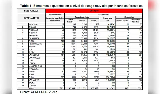 Distritos con riesgo alto de incendios forestales