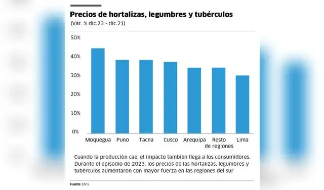 Variación % en precios de hortalizas, legumbres y tubérculos