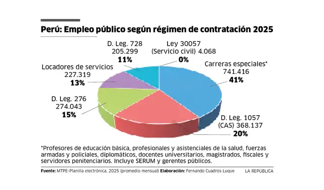 Empleo público según régimen de contratación 2025 Empleo público según régimen de contratación 2025