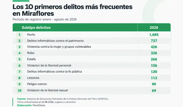 Delitos más frecuentes en Miraflores. Delitos más frecuentes en Miraflores.