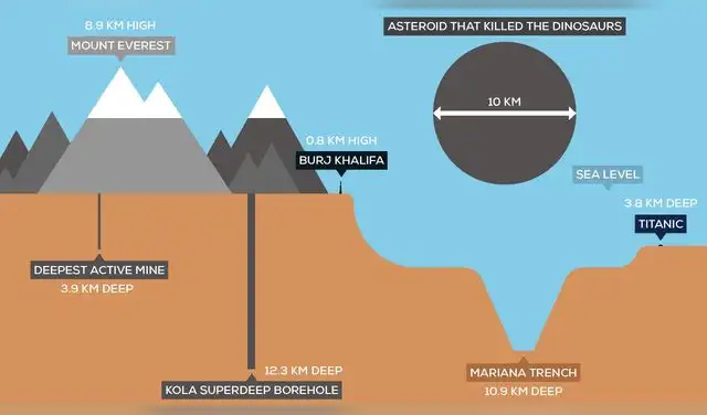 Comparativas de profundidades en la Tierra. Foto: X Comparativas de profundidades en la Tierra. Foto: X