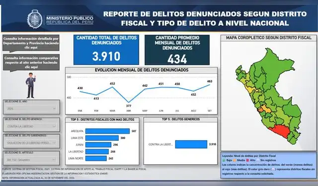 Proyecciones indican que el Perú cerraría el año con cifra récord de denuncias por secuestro
