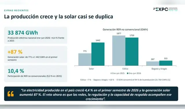La generación solar pasó de 771 GWh en el primer semestre de 2025 a 1.442 GWh en el mismo periodo de 2026, un aumento de 87%.
