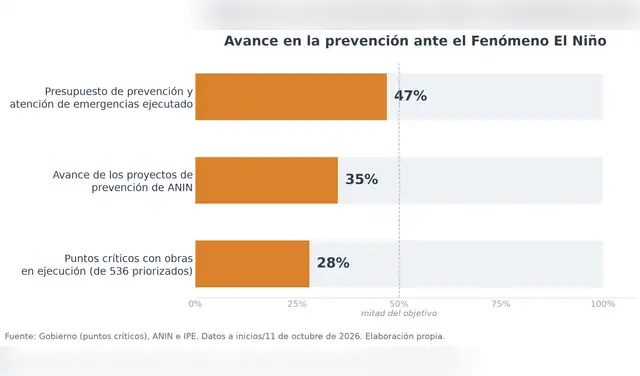 A inicios de octubre, ninguno de los frentes de prevención superaba la mitad de su objetivo. A inicios de octubre, ninguno de los frentes de prevención superaba la mitad de su objetivo.