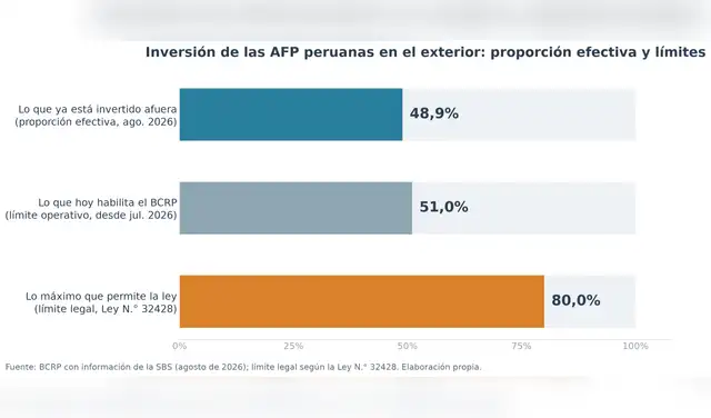 La inversión efectiva en el exterior (48,9%) está casi en el límite operativo del BCRP (51%)