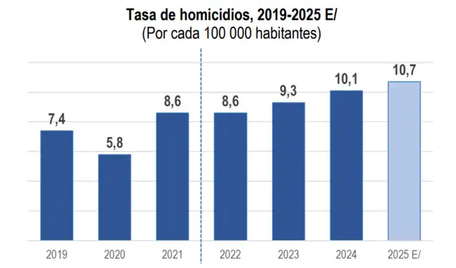 TASA. Datos expuestos por el CEIC sobre las tasas de homicidios anuales en el Perú. FUENTE: CEIC. TASA. Datos expuestos por el CEIC sobre las tasas de homicidios anuales en el Perú. FUENTE: CEIC.